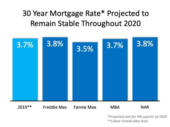 The 2020 Real Estate Projections That May Surprise You | Simplifying The Market