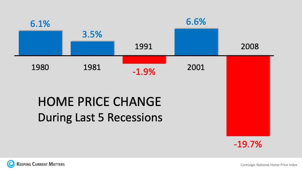 Recession? Yes. Housing Crash? No. | Keeping Current Matters